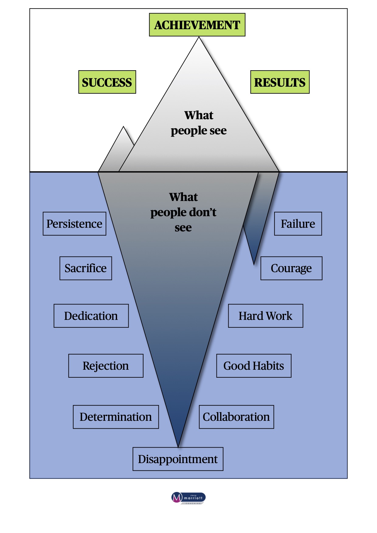 Contribution Iceberg